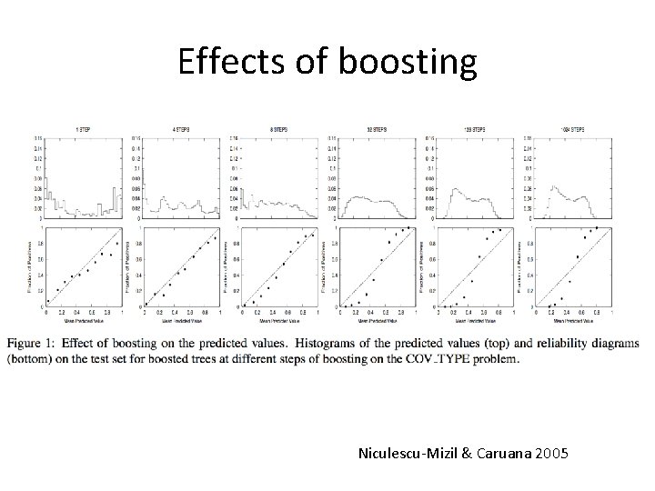 Effects of boosting Niculescu-Mizil & Caruana 2005 