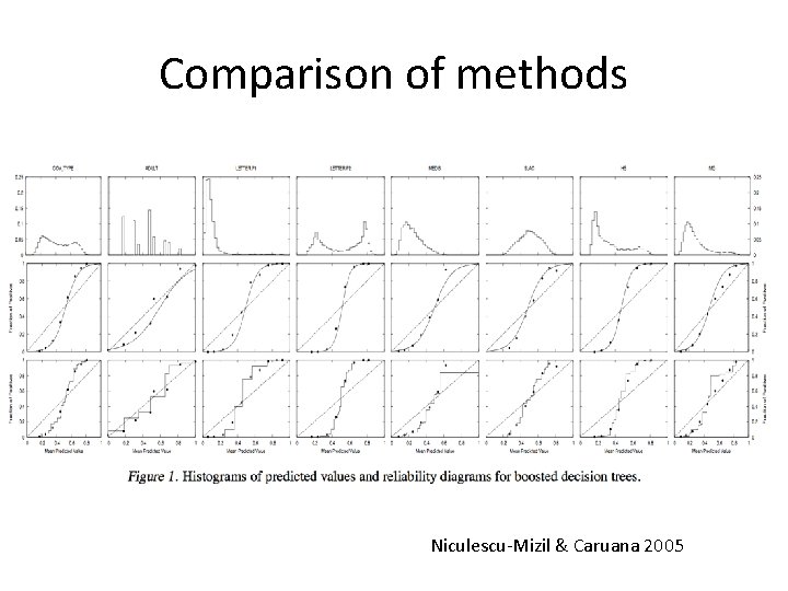 Comparison of methods Niculescu-Mizil & Caruana 2005 