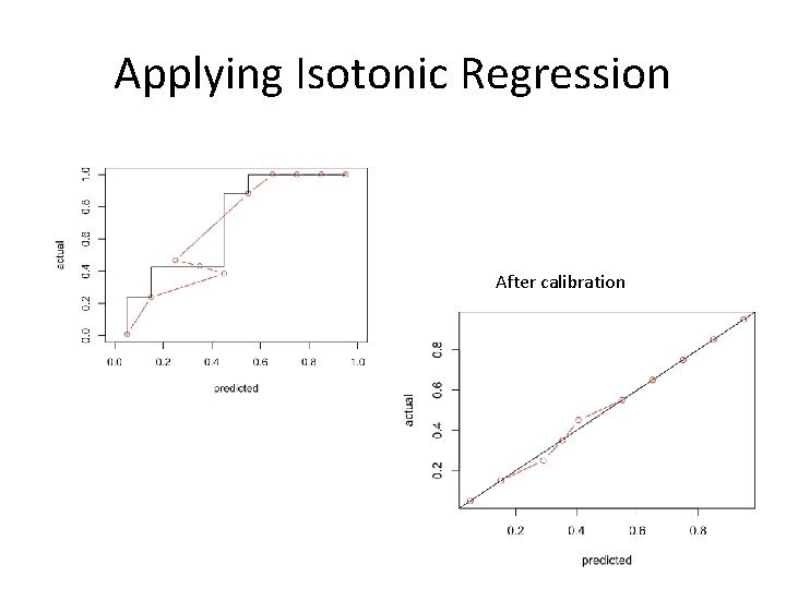 Applying Isotonic Regression After calibration 