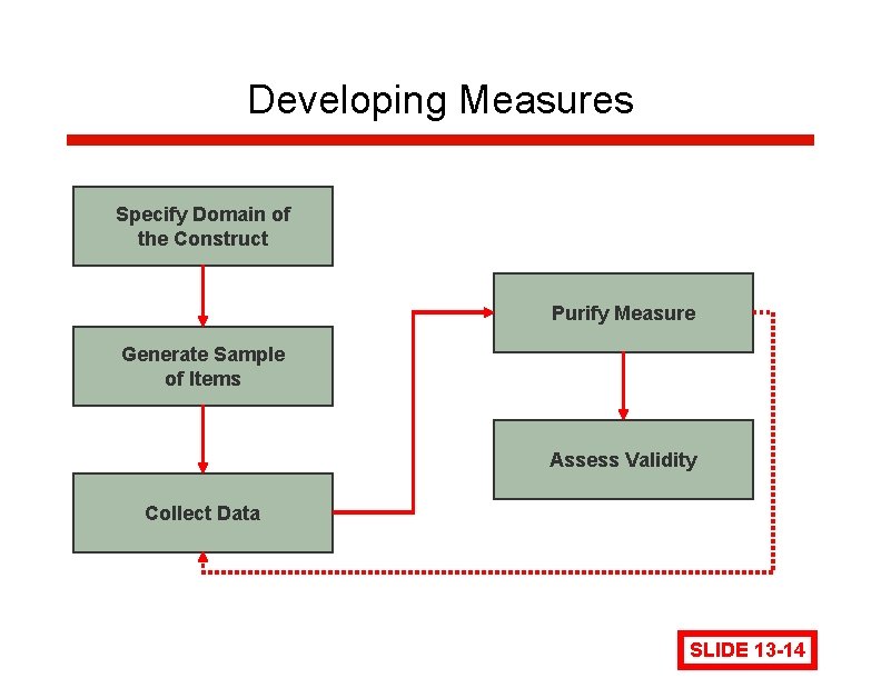 Developing Measures Specify Domain of the Construct Purify Measure Generate Sample of Items Assess Developing Measures Specify Domain of the Construct Purify Measure Generate Sample of Items Assess