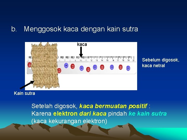 b. Menggosok kaca dengan kain sutra kaca Sebelum digosok, kaca netral Kain sutra Setelah