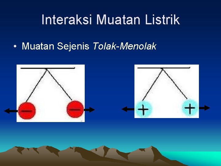 Interaksi Muatan Listrik • Muatan Sejenis Tolak-Menolak 