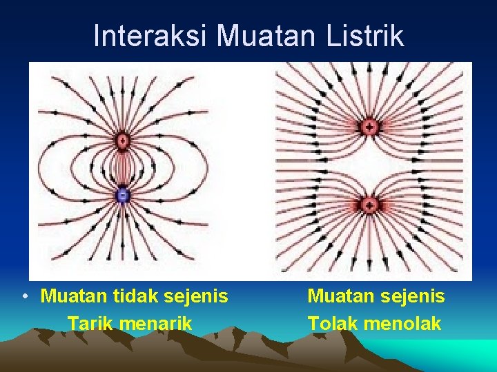Interaksi Muatan Listrik • Muatan tidak sejenis Tarik menarik Muatan sejenis Tolak menolak 