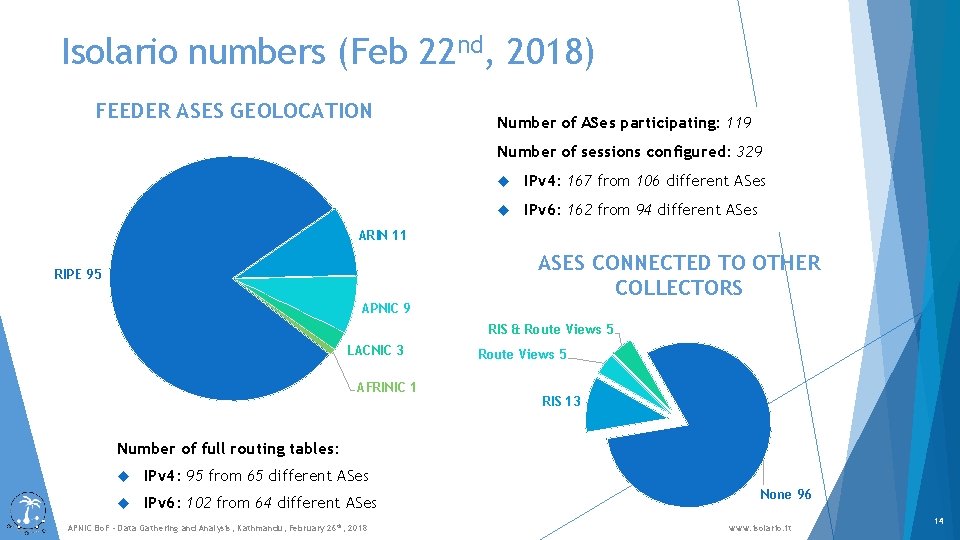 Isolario numbers (Feb 22 nd, 2018) FEEDER ASES GEOLOCATION Number of ASes participating: 119