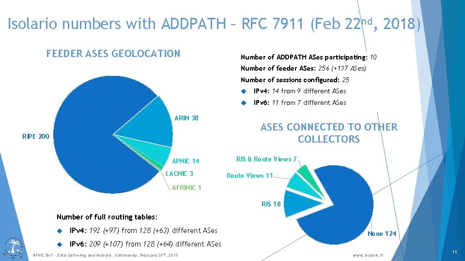 Isolario numbers with ADDPATH – RFC 7911 (Feb 22 nd, 2018) FEEDER ASES GEOLOCATION