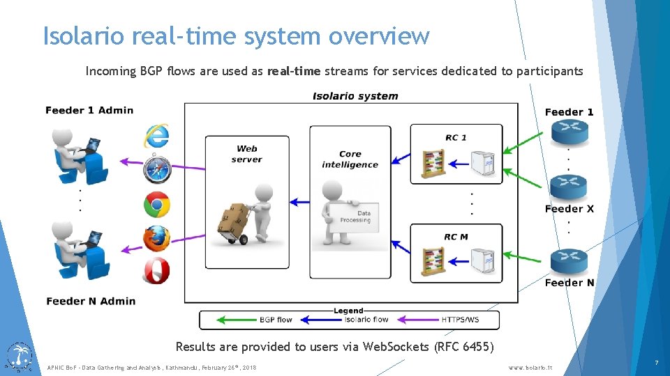 Isolario real-time system overview Incoming BGP flows are used as real-time streams for services
