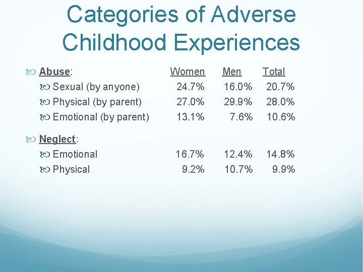 Categories of Adverse Childhood Experiences Abuse: Sexual (by anyone) Physical (by parent) Emotional (by