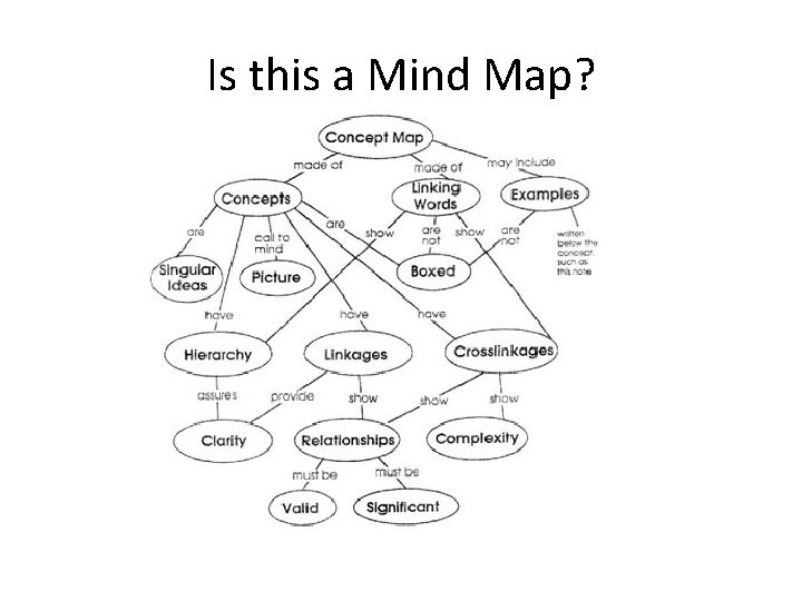 Is this a Mind Map? 