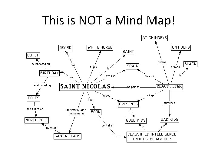 This is NOT a Mind Map! 