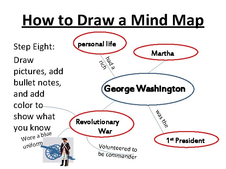 How to Draw a Mind Map Martha George Washington Volunteered to be command er