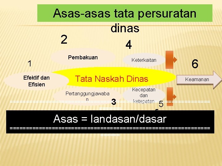 Asas-asas tata persuratan dinas 2 4 1 Efektif dan Efisien Pembakuan 6 Keterkaitan Tata