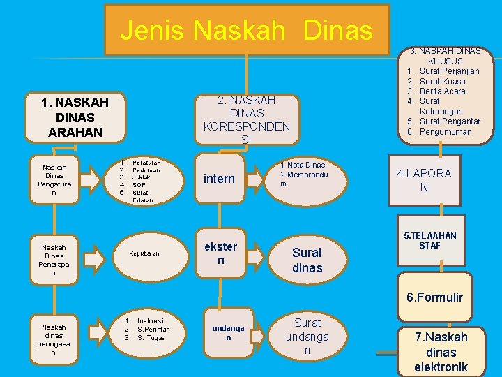 Jenis Naskah Dinas 2. NASKAH DINAS KORESPONDEN SI 1. NASKAH DINAS ARAHAN Naskah Dinas