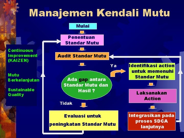 Manajemen Kendali Mutu Mulai Penentuan Standar Mutu Continuous Improvement (KAIZEN) Mutu Berkelanjutan Sustainable Quality