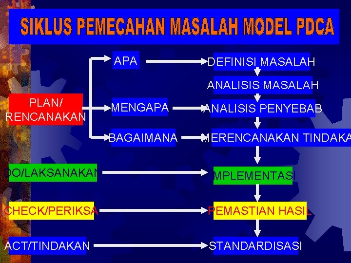 APA DEFINISI MASALAH ANALISIS MASALAH PLAN/ RENCANAKAN MENGAPA ANALISIS PENYEBAB BAGAIMANA MERENCANAKAN TINDAKA DO/LAKSANAKAN