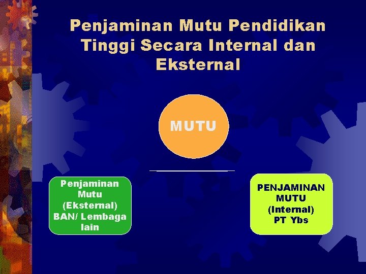 Penjaminan Mutu Pendidikan Tinggi Secara Internal dan Eksternal MUTU Penjaminan Mutu (Eksternal) BAN/ Lembaga