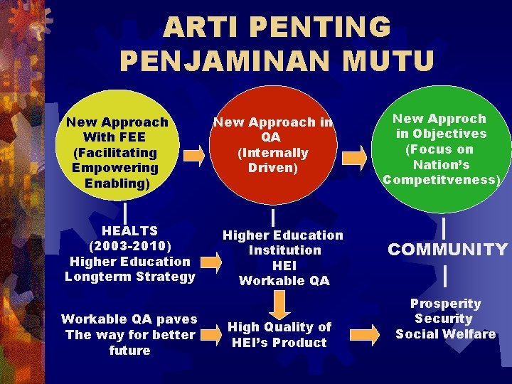 ARTI PENTING PENJAMINAN MUTU New Approach With FEE (Facilitating Empowering Enabling) HEALTS (2003 -2010)