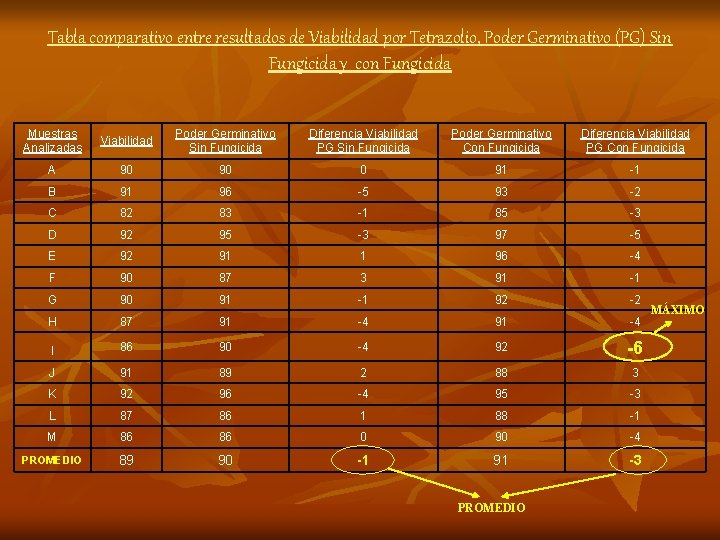 Tabla comparativo entre resultados de Viabilidad por Tetrazolio, Poder Germinativo (PG) Sin Fungicida y