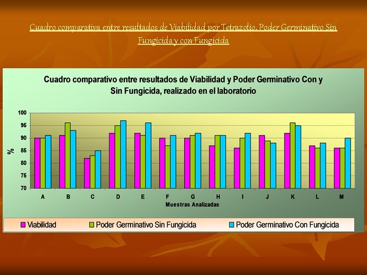 Cuadro comparativa entre resultados de Viabilidad por Tetrazolio, Poder Germinativo Sin Fungicida y con