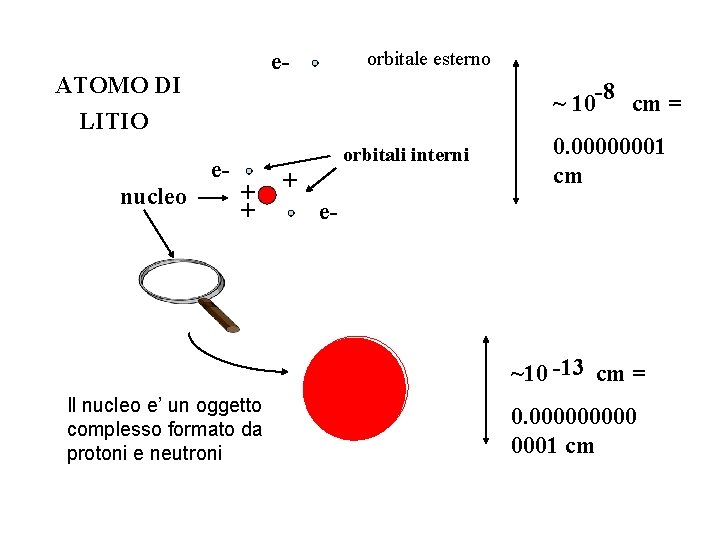 ATOMO DI LITIO ~ 10 -8 cm = e- nucleo orbitale esterno e- orbitali