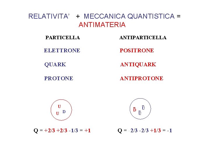 RELATIVITA’ + MECCANICA QUANTISTICA = ANTIMATERIA PARTICELLA ANTIPARTICELLA ELETTRONE POSITRONE QUARK ANTIQUARK PROTONE ANTIPROTONE
