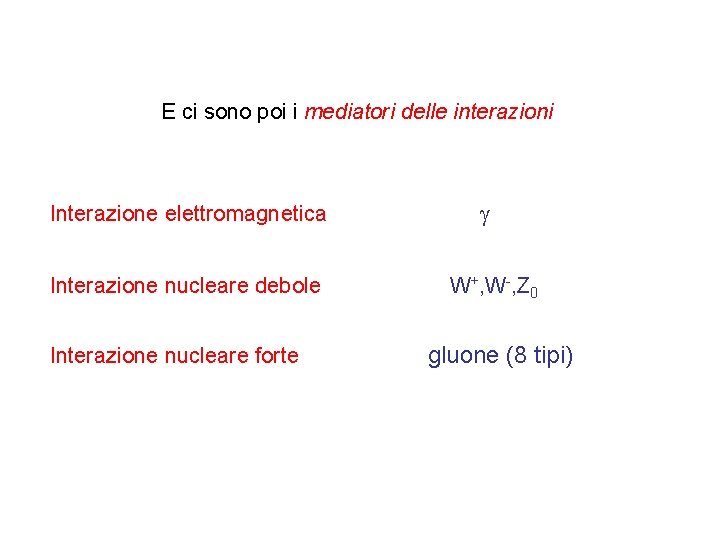 E ci sono poi i mediatori delle interazioni Interazione elettromagnetica Interazione nucleare debole Interazione