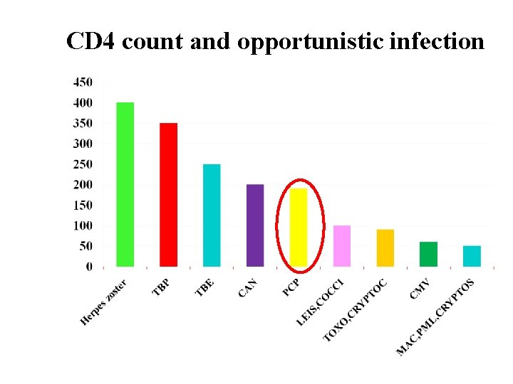 CD 4 count and opportunistic infection 
