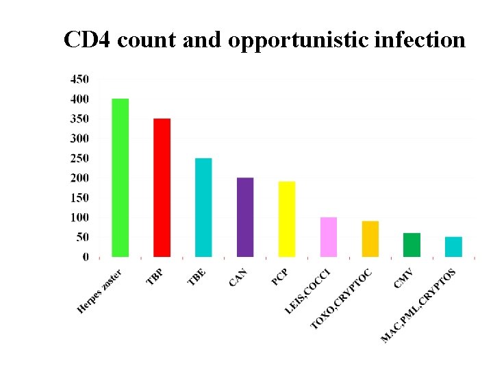 CD 4 count and opportunistic infection 