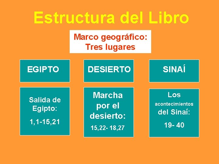 Estructura del Libro Marco geográfico: Tres lugares EGIPTO DESIERTO SINAÍ Salida de Egipto: Marcha