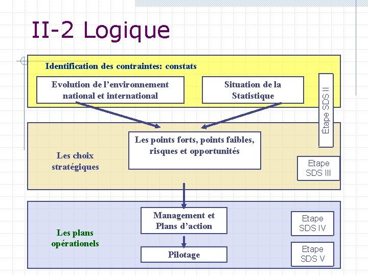 II-2 Logique Evolution de l’environnement national et international Les choix stratégiques Les plans opérationels