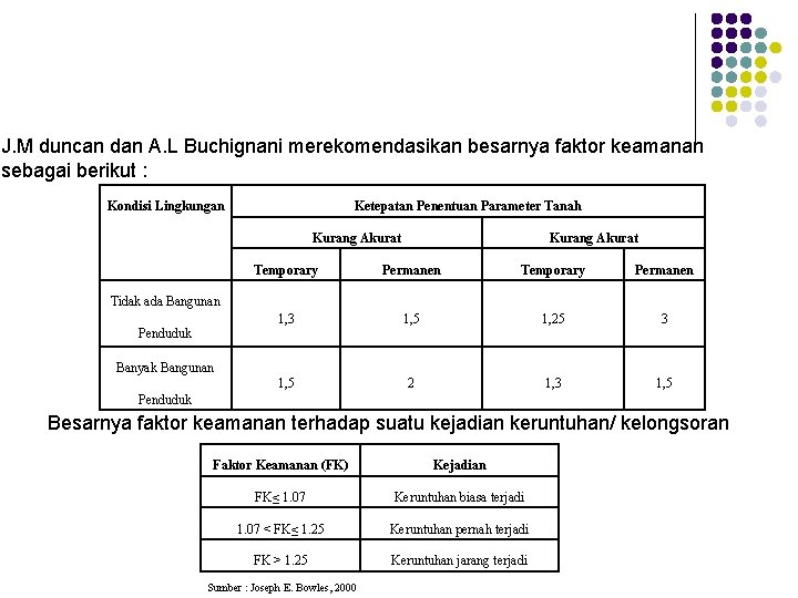 J. M duncan dan A. L Buchignani merekomendasikan besarnya faktor keamanan sebagai berikut :