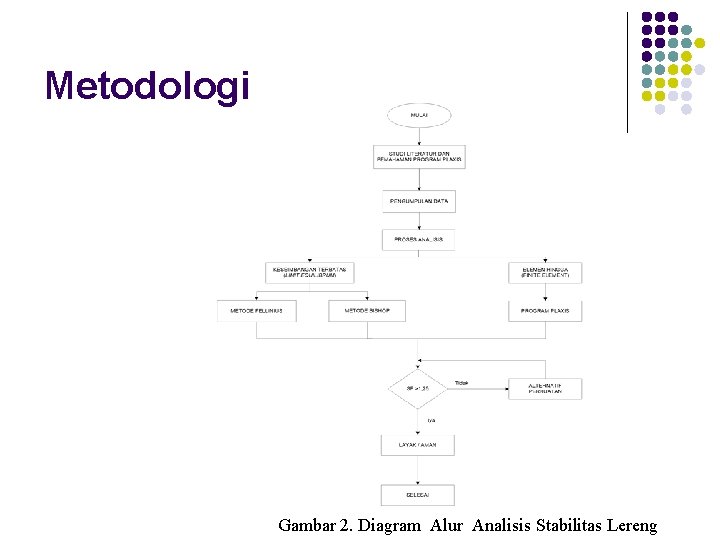 Metodologi Gambar 2. Diagram Alur Analisis Stabilitas Lereng 