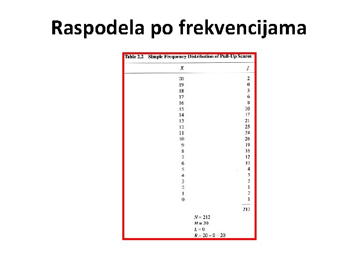 Raspodela po frekvencijama 