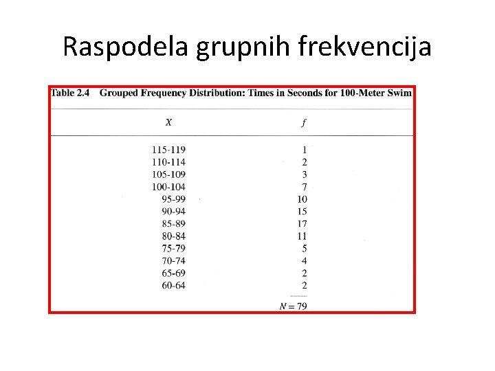 Raspodela grupnih frekvencija 