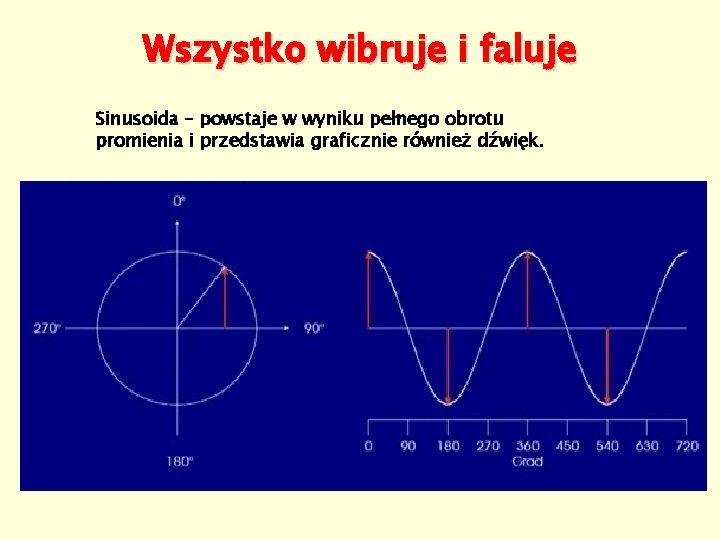 Wszystko wibruje i faluje Sinusoida – powstaje w wyniku pełnego obrotu promienia i przedstawia