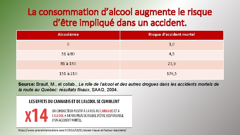 La consommation d’alcool augmente le risque d’e tre implique dans un accident. Alcoolémie Risque