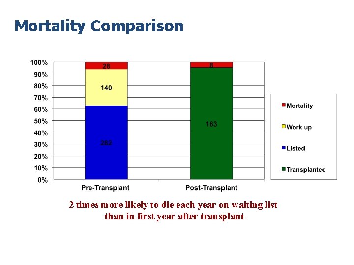 Mortality Comparison 2 times more likely to die each year on waiting list than