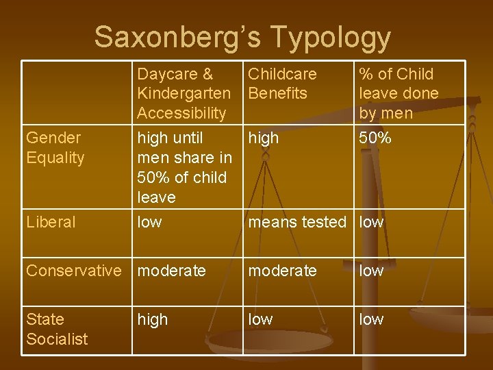 Saxonberg’s Typology Gender Equality Liberal Daycare & Kindergarten Accessibility high until men share in