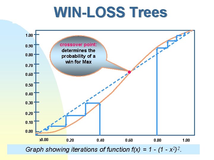 WIN-LOSS Trees 1. 00 crossover point: determines the probability of a win for Max