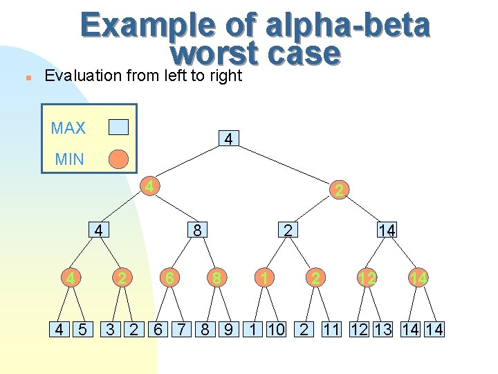 n Example of alpha-beta worst case Evaluation from left to right MAX 4 MIN