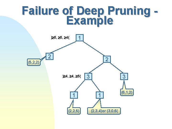 Failure of Deep Pruning Example 1 ) 5, 4( 2 2 (5, 2, 2)