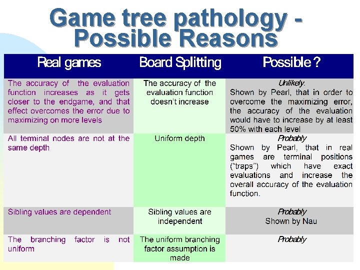 Game tree pathology Possible Reasons 