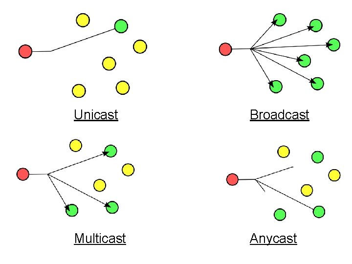 Unicast Broadcast Multicast Anycast 