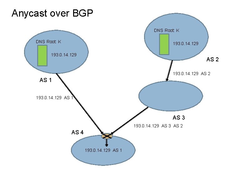 Anycast over BGP DNS Root: K 193. 0. 14. 129 AS 2 AS 1