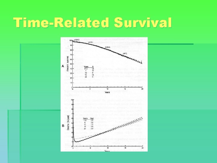 Time-Related Survival 
