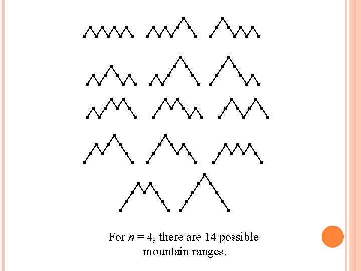 For n = 4, there are 14 possible mountain ranges. For n = 4, there are 14 possible mountain ranges.