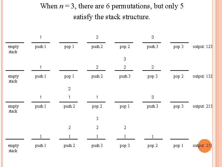 When n = 3, there are 6 permutations, but only 5 satisfy the stack When n = 3, there are 6 permutations, but only 5 satisfy the stack