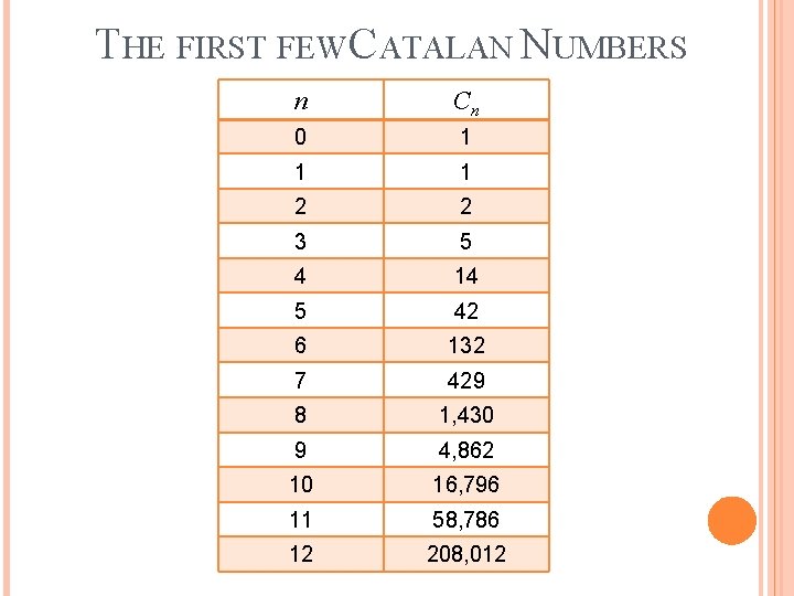 THE FIRST FEW CATALAN NUMBERS n Cn 0 1 1 1 2 2 3 THE FIRST FEW CATALAN NUMBERS n Cn 0 1 1 1 2 2 3