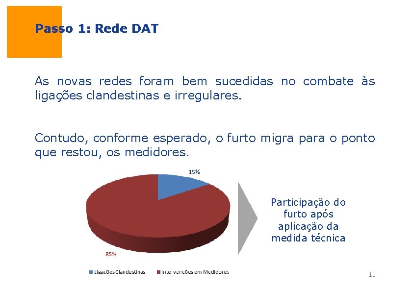 Passo 1: Rede DAT As novas redes foram bem sucedidas no combate às ligações