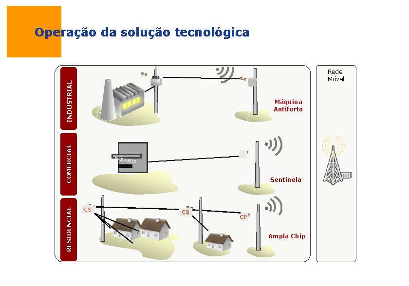 Operação da solução tecnológica INDUSTRIAL Rede Móvel RESIDENCIAL COMERCIAL Máquina Antifurto PADAR IA Sentinela