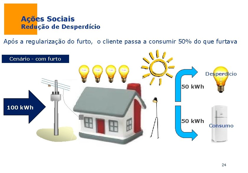 Ações Sociais Redução de Desperdício Após a regularização do furto, o cliente passa a